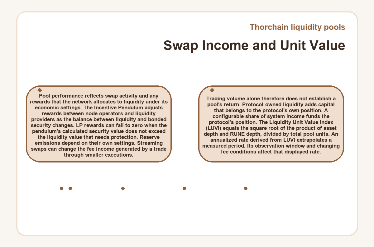Thorchain liquidity pools - Swap Income and Unit Value - diagram