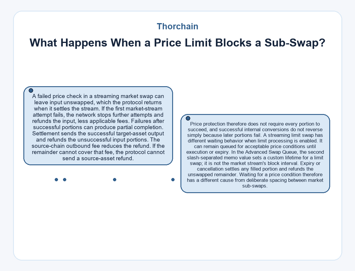 Diagram: What Happens When a Price Limit Blocks a Sub-Swap? (Thorchain)